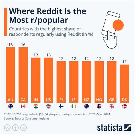 reddit popularity